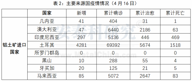 疫情对中国铝土矿进口短期影响有限