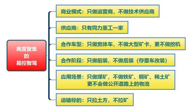 自动驾驶技术变现最容易的场景：露天矿运输